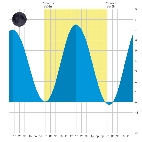 Salmon Falls River tide chart for Wednesday, March 18, 2026