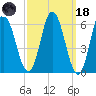 Salmon Falls River tide chart for Wednesday, March 18, 2026