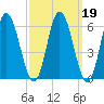 Salmon Falls River tide chart for Thursday, March 19, 2026