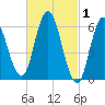 Salmon Falls River tide chart for Sunday, March 1, 2026