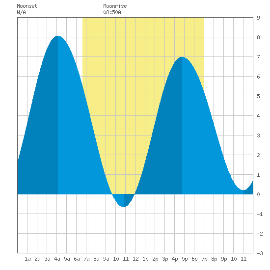Salmon Falls River tide chart for Monday, March 23, 2026
