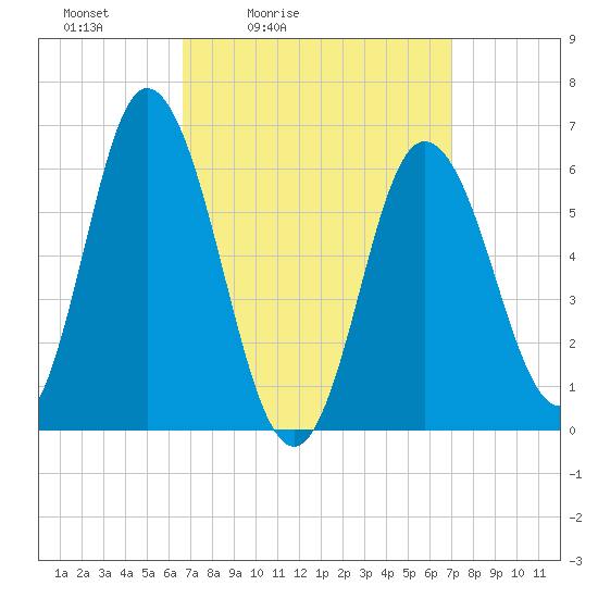 Salmon Falls River tide chart for Tuesday, March 24, 2026