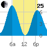 Salmon Falls River tide chart for Wednesday, March 25, 2026