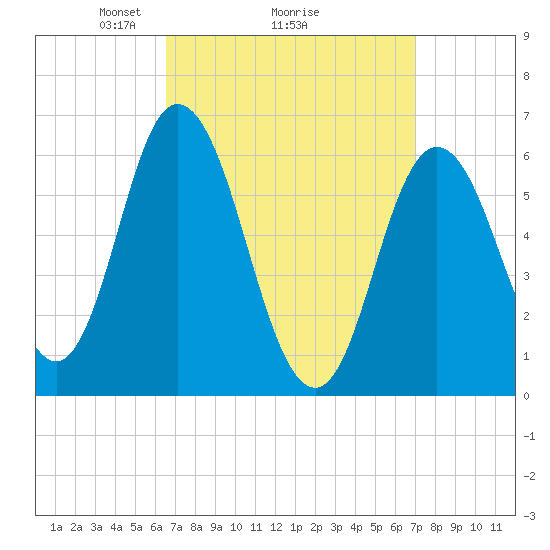 Salmon Falls River tide chart for Thursday, March 26, 2026