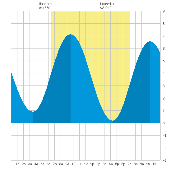 Salmon Falls River tide chart for Saturday, March 28, 2026