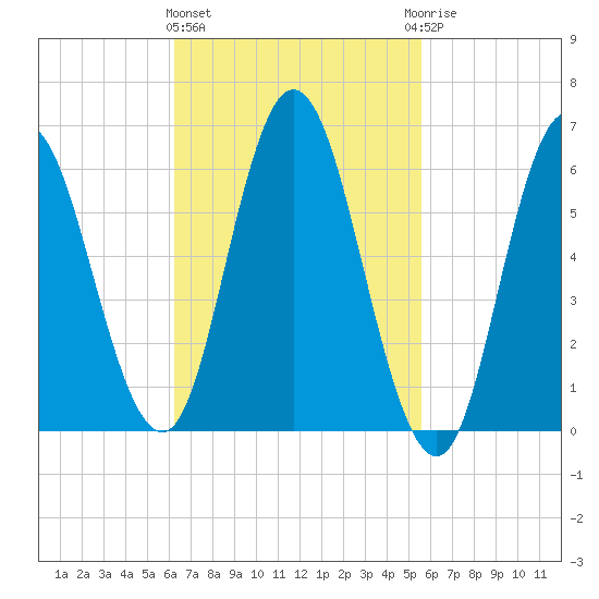 Salmon Falls River tide chart for Monday, March 2, 2026