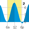 Salmon Falls River tide chart for Monday, March 2, 2026