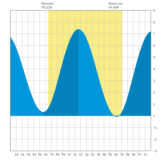 Salmon Falls River tide chart for Monday, March 30, 2026