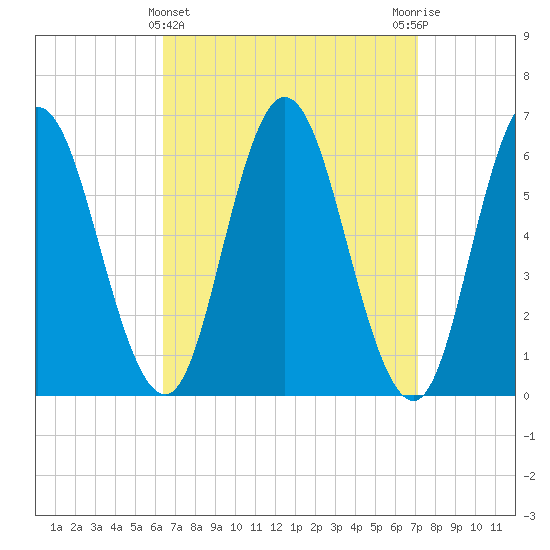 Salmon Falls River tide chart for Tuesday, March 31, 2026