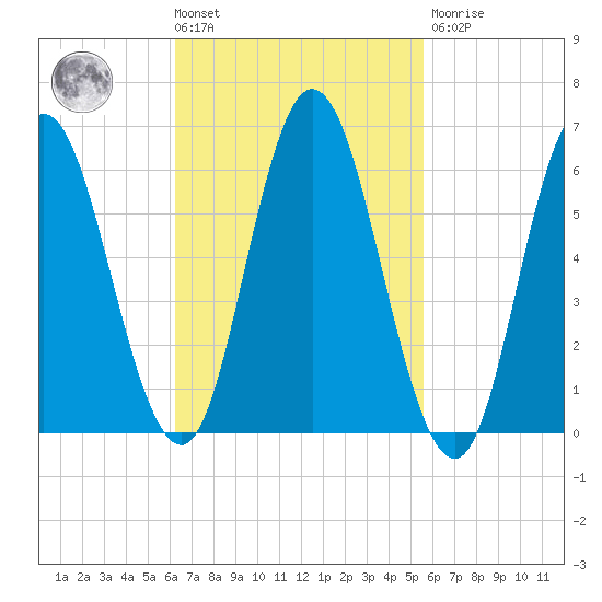 Salmon Falls River tide chart for Tuesday, March 3, 2026