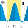 Salmon Falls River tide chart for Tuesday, March 3, 2026