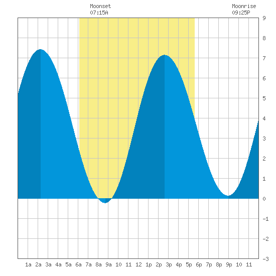 Salmon Falls River tide chart for Friday, March 6, 2026