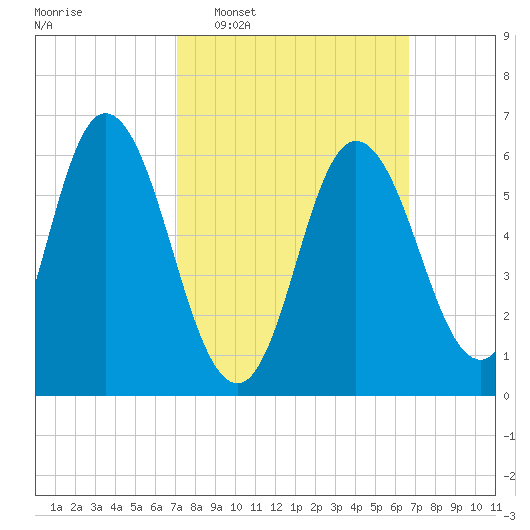 Salmon Falls River tide chart for Sunday, March 8, 2026