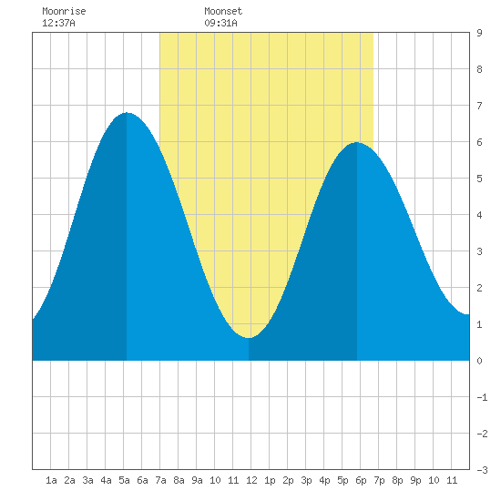 Salmon Falls River tide chart for Monday, March 9, 2026
