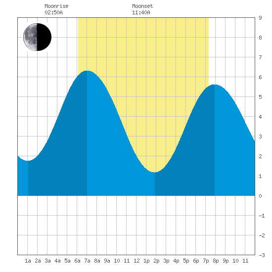 Salmon Falls River tide chart for Friday, April 10, 2026