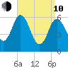 Salmon Falls River tide chart for Friday, April 10, 2026