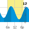 Salmon Falls River tide chart for Sunday, April 12, 2026