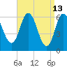 Salmon Falls River tide chart for Monday, April 13, 2026