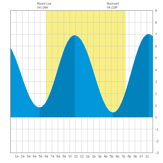 Salmon Falls River tide chart for Tuesday, April 14, 2026