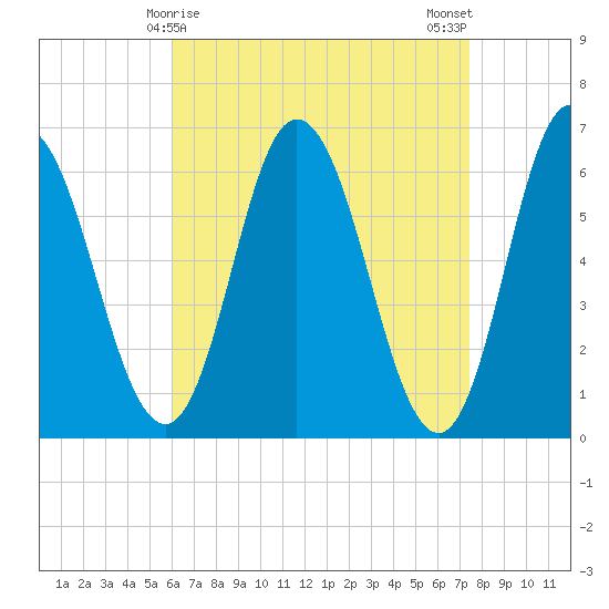 Salmon Falls River tide chart for Wednesday, April 15, 2026