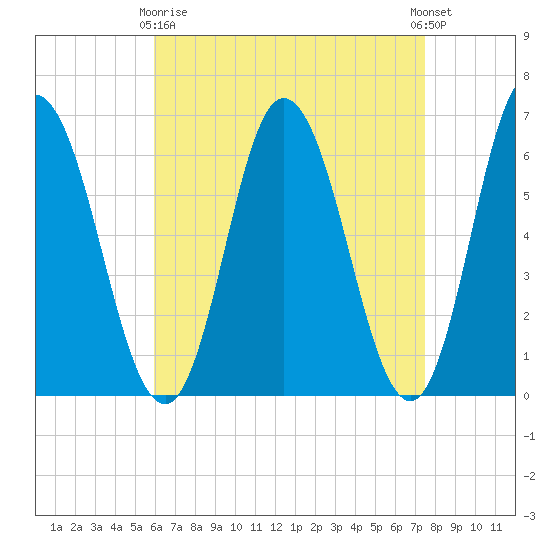Salmon Falls River tide chart for Thursday, April 16, 2026