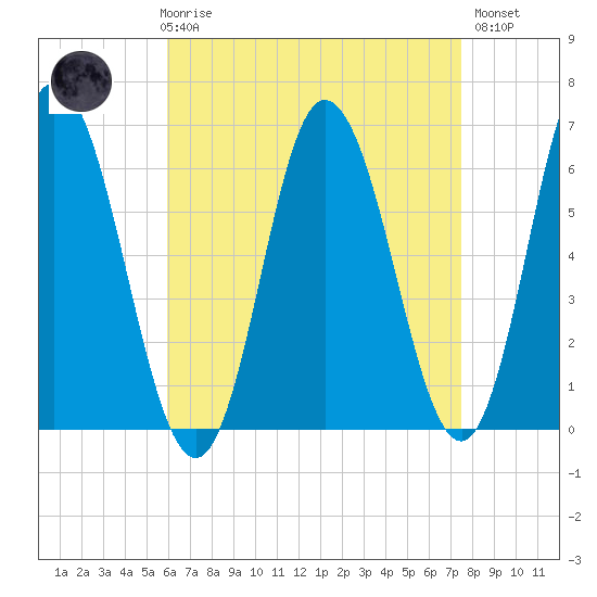 Salmon Falls River tide chart for Friday, April 17, 2026