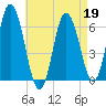 Salmon Falls River tide chart for Sunday, April 19, 2026