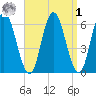 Salmon Falls River tide chart for Wednesday, April 1, 2026