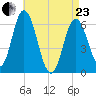 Salmon Falls River tide chart for Thursday, April 23, 2026
