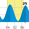Salmon Falls River tide chart for Saturday, April 25, 2026