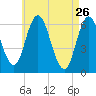 Salmon Falls River tide chart for Sunday, April 26, 2026