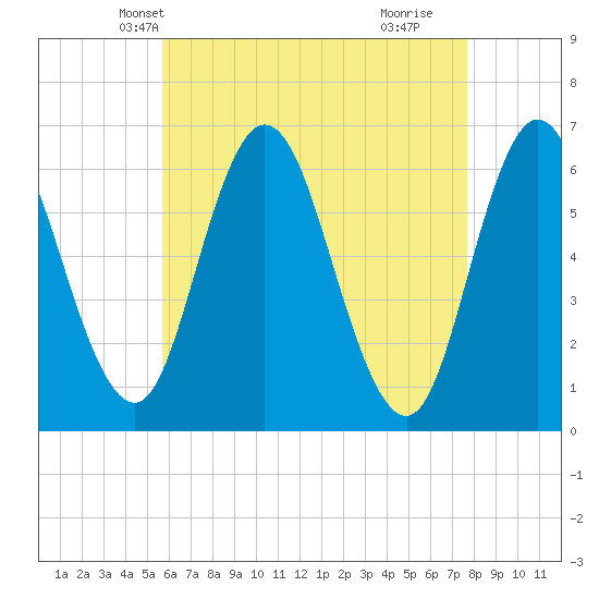 Salmon Falls River tide chart for Monday, April 27, 2026