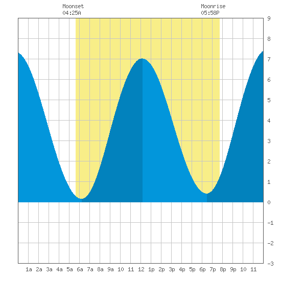 Salmon Falls River tide chart for Wednesday, April 29, 2026