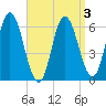 Salmon Falls River tide chart for Friday, April 3, 2026