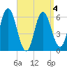 Salmon Falls River tide chart for Saturday, April 4, 2026