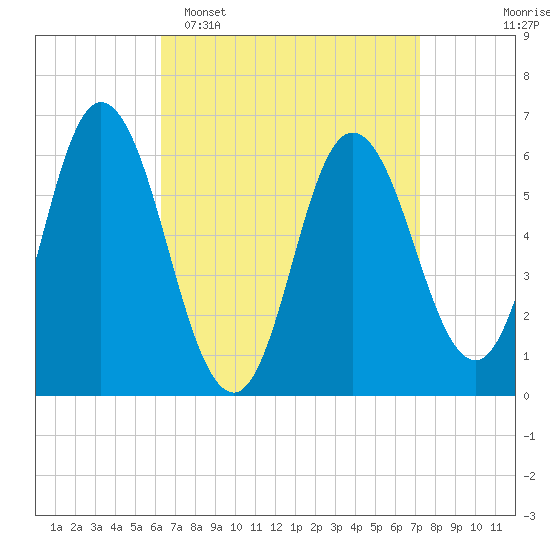 Salmon Falls River tide chart for Sunday, April 5, 2026