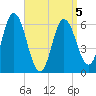 Salmon Falls River tide chart for Sunday, April 5, 2026