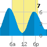 Salmon Falls River tide chart for Tuesday, April 7, 2026