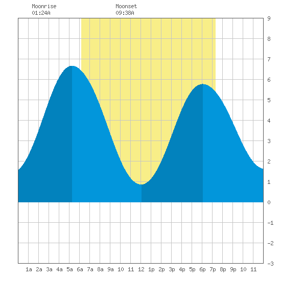 Salmon Falls River tide chart for Wednesday, April 8, 2026