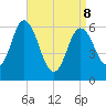 Salmon Falls River tide chart for Wednesday, April 8, 2026