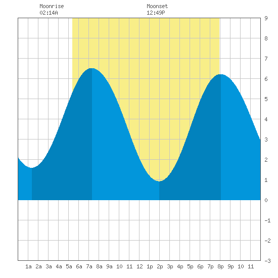 Salmon Falls River tide chart for Sunday, May 10, 2026