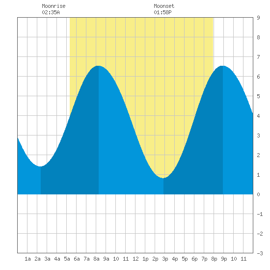 Salmon Falls River tide chart for Monday, May 11, 2026