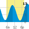 Salmon Falls River tide chart for Wednesday, May 13, 2026