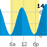 Salmon Falls River tide chart for Thursday, May 14, 2026