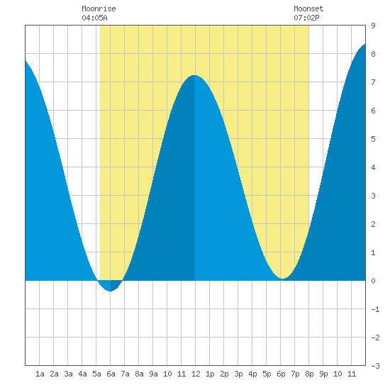 Salmon Falls River tide chart for Friday, May 15, 2026