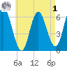 Salmon Falls River tide chart for Friday, May 1, 2026