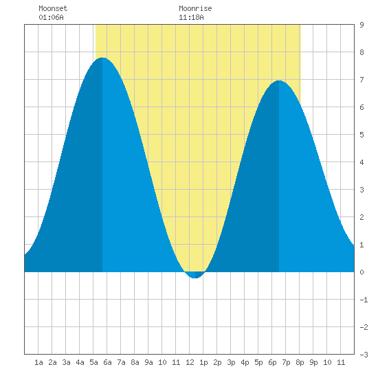 Salmon Falls River tide chart for Friday, May 22, 2026
