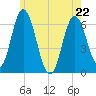Salmon Falls River tide chart for Friday, May 22, 2026
