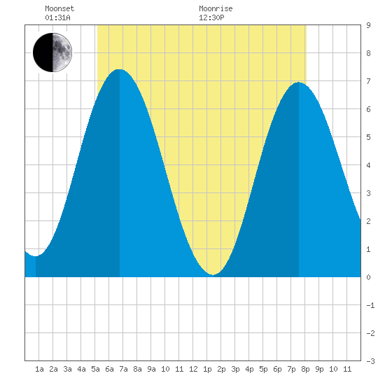 Salmon Falls River tide chart for Saturday, May 23, 2026