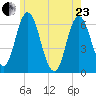 Salmon Falls River tide chart for Saturday, May 23, 2026
